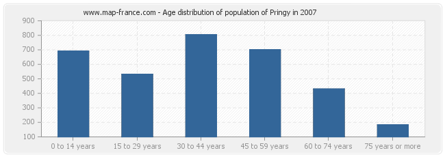 Age distribution of population of Pringy in 2007