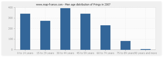 Men age distribution of Pringy in 2007