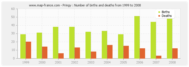 Pringy : Number of births and deaths from 1999 to 2008