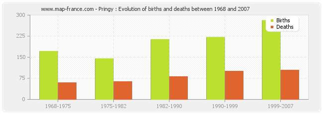 Pringy : Evolution of births and deaths between 1968 and 2007