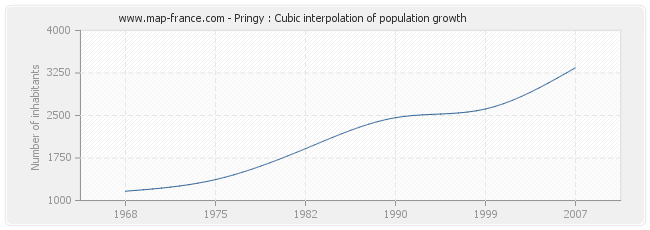 Pringy : Cubic interpolation of population growth
