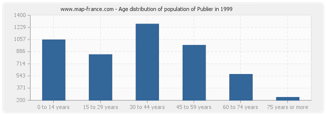 Age distribution of population of Publier in 1999