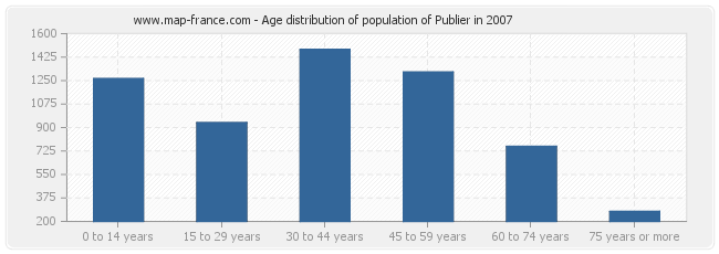 Age distribution of population of Publier in 2007