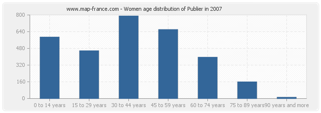 Women age distribution of Publier in 2007
