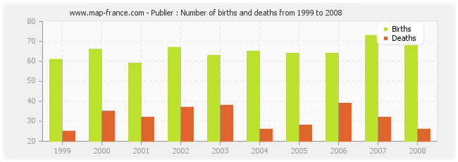Publier : Number of births and deaths from 1999 to 2008