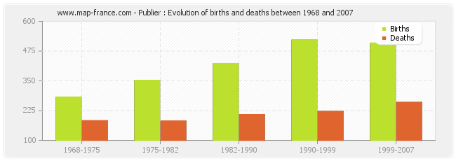 Publier : Evolution of births and deaths between 1968 and 2007