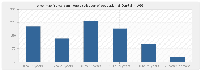 Age distribution of population of Quintal in 1999