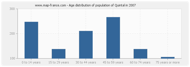 Age distribution of population of Quintal in 2007