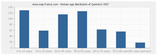 Women age distribution of Quintal in 2007