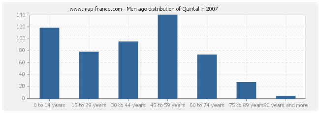 Men age distribution of Quintal in 2007