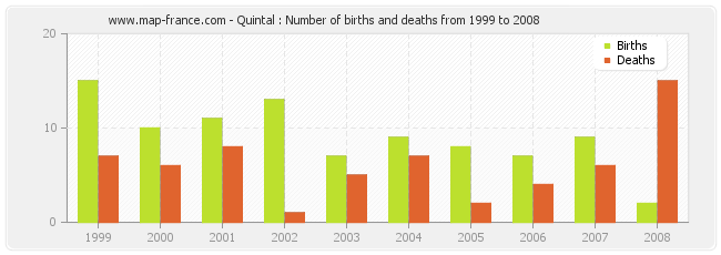 Quintal : Number of births and deaths from 1999 to 2008