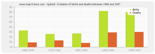 Quintal : Evolution of births and deaths between 1968 and 2007
