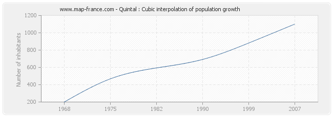 Quintal : Cubic interpolation of population growth