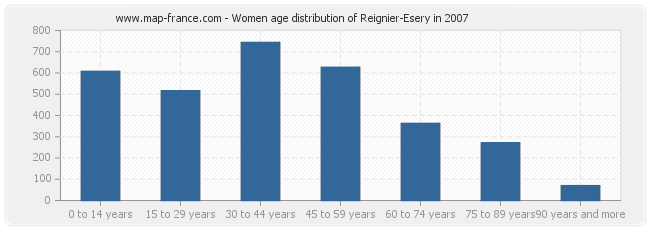 Women age distribution of Reignier-Esery in 2007
