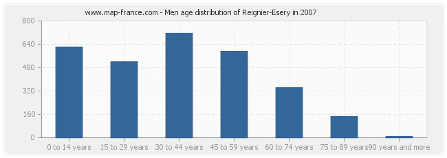Men age distribution of Reignier-Esery in 2007