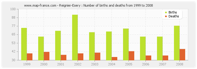 Reignier-Esery : Number of births and deaths from 1999 to 2008