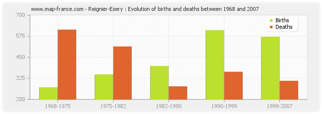 Reignier-Esery : Evolution of births and deaths between 1968 and 2007