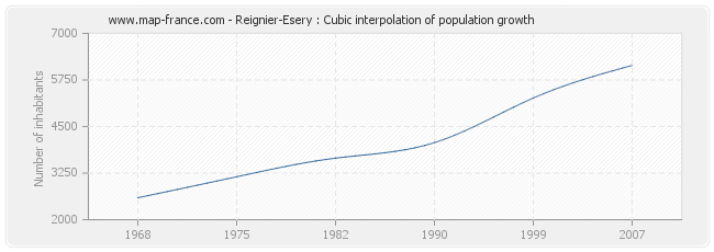 Reignier-Esery : Cubic interpolation of population growth