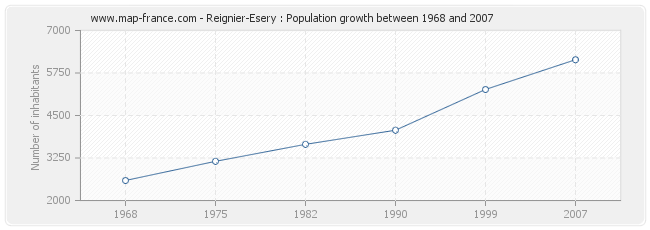 Population Reignier-Esery