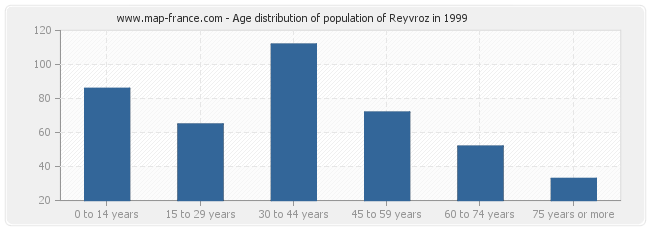 Age distribution of population of Reyvroz in 1999