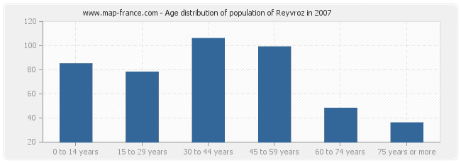 Age distribution of population of Reyvroz in 2007
