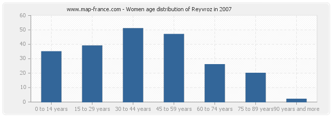 Women age distribution of Reyvroz in 2007