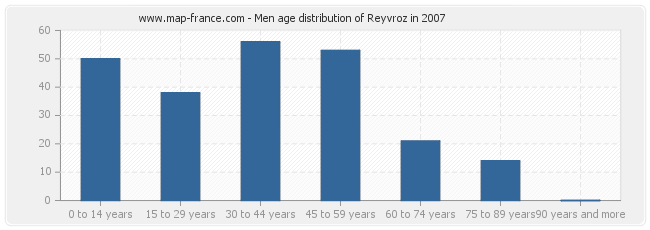 Men age distribution of Reyvroz in 2007