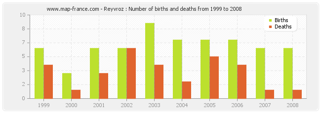 Reyvroz : Number of births and deaths from 1999 to 2008