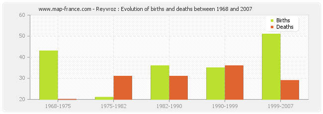 Reyvroz : Evolution of births and deaths between 1968 and 2007