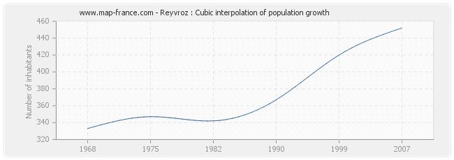 Reyvroz : Cubic interpolation of population growth