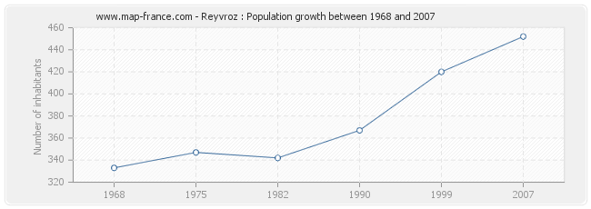 Population Reyvroz