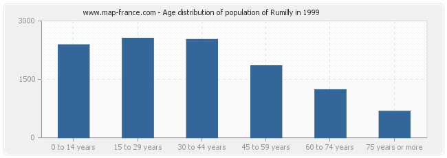 Age distribution of population of Rumilly in 1999
