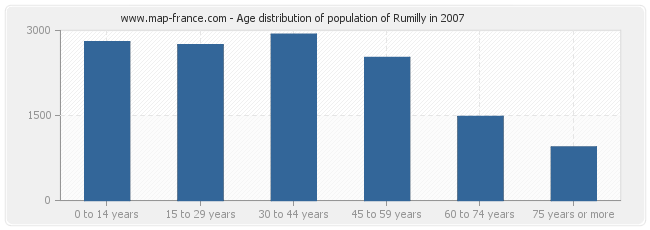 Age distribution of population of Rumilly in 2007