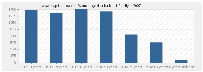 Women age distribution of Rumilly in 2007