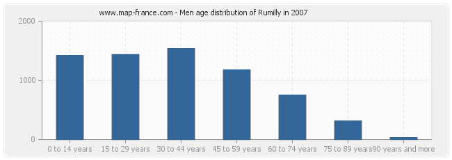 Men age distribution of Rumilly in 2007