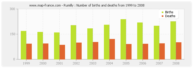Rumilly : Number of births and deaths from 1999 to 2008