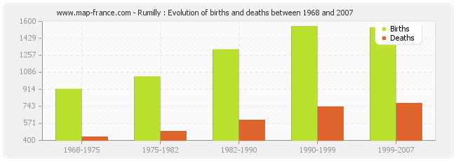 Rumilly : Evolution of births and deaths between 1968 and 2007