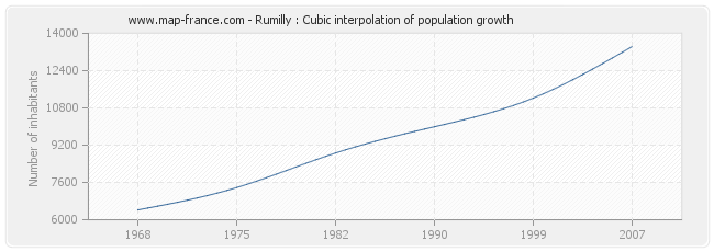 Rumilly : Cubic interpolation of population growth