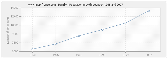 Population Rumilly