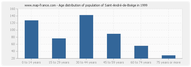 Age distribution of population of Saint-André-de-Boëge in 1999