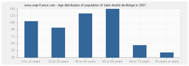 Age distribution of population of Saint-André-de-Boëge in 2007