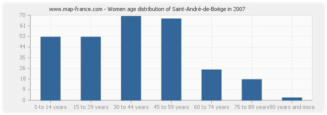 Women age distribution of Saint-André-de-Boëge in 2007