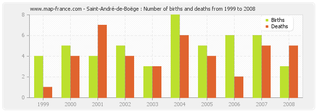 Saint-André-de-Boëge : Number of births and deaths from 1999 to 2008