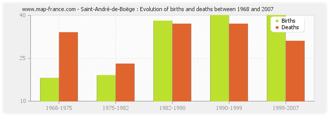 Saint-André-de-Boëge : Evolution of births and deaths between 1968 and 2007