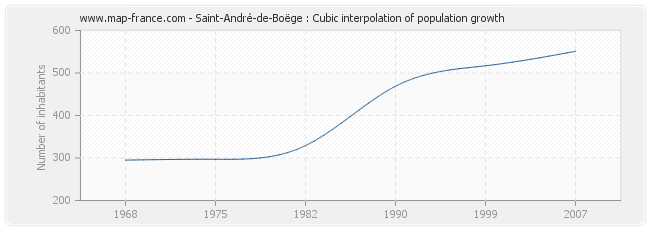 Saint-André-de-Boëge : Cubic interpolation of population growth