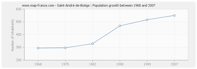 Population Saint-André-de-Boëge