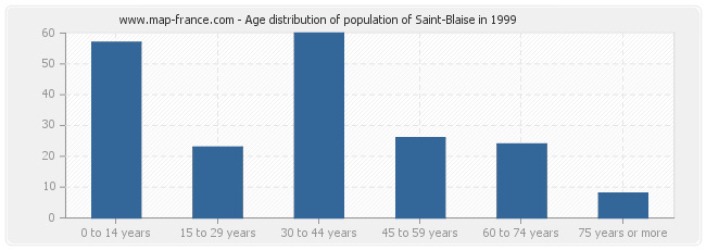 Age distribution of population of Saint-Blaise in 1999