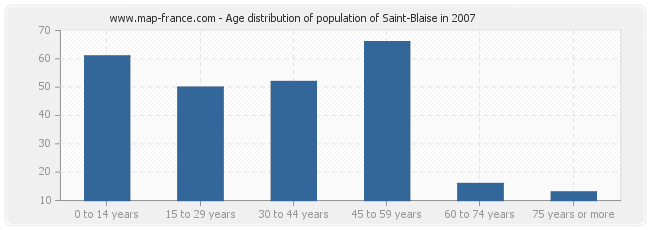 Age distribution of population of Saint-Blaise in 2007