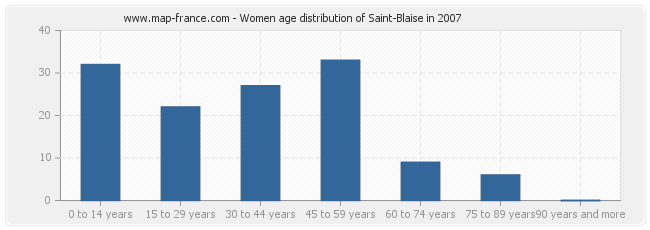 Women age distribution of Saint-Blaise in 2007