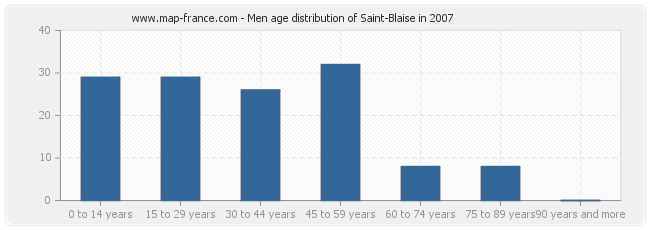 Men age distribution of Saint-Blaise in 2007